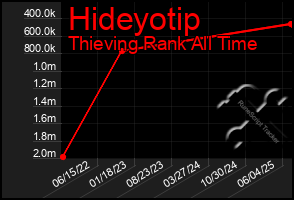 Total Graph of Hideyotip