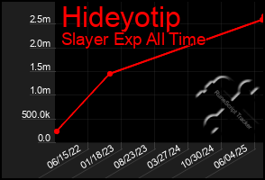 Total Graph of Hideyotip