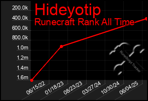 Total Graph of Hideyotip
