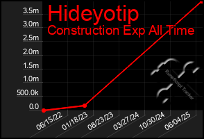 Total Graph of Hideyotip