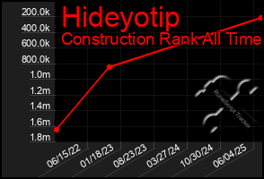 Total Graph of Hideyotip