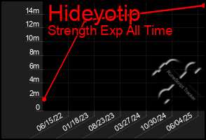 Total Graph of Hideyotip