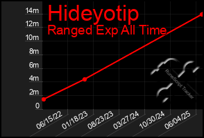 Total Graph of Hideyotip