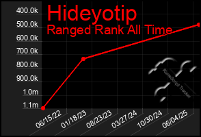 Total Graph of Hideyotip