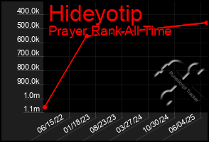 Total Graph of Hideyotip