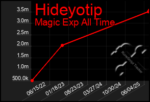 Total Graph of Hideyotip