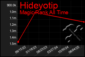 Total Graph of Hideyotip