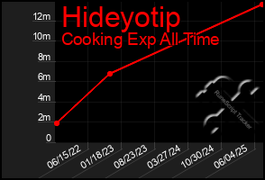 Total Graph of Hideyotip