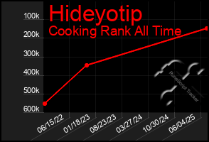 Total Graph of Hideyotip