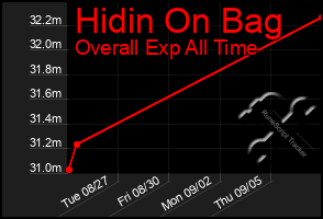Total Graph of Hidin On Bag