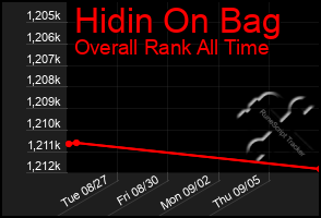 Total Graph of Hidin On Bag