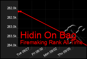 Total Graph of Hidin On Bag