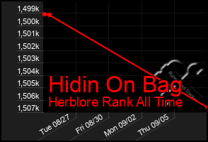 Total Graph of Hidin On Bag