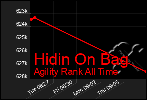 Total Graph of Hidin On Bag