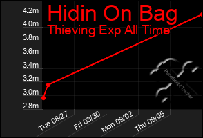 Total Graph of Hidin On Bag