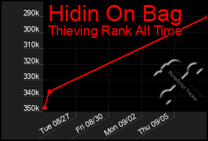 Total Graph of Hidin On Bag