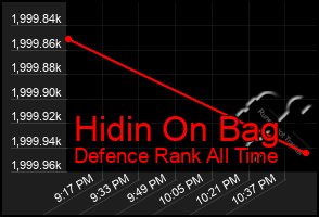 Total Graph of Hidin On Bag