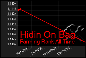 Total Graph of Hidin On Bag