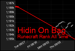 Total Graph of Hidin On Bag