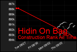 Total Graph of Hidin On Bag