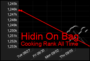 Total Graph of Hidin On Bag