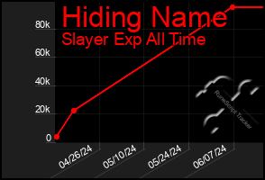 Total Graph of Hiding Name