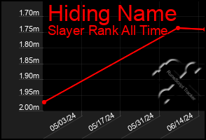 Total Graph of Hiding Name