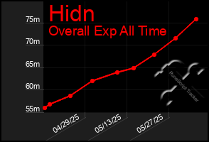 Total Graph of Hidn