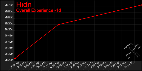 Last 24 Hours Graph of Hidn