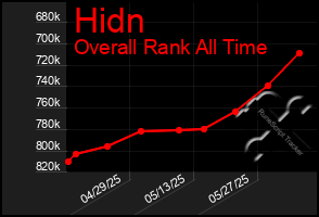 Total Graph of Hidn