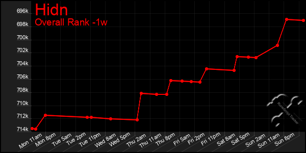 1 Week Graph of Hidn