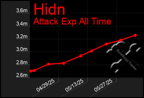 Total Graph of Hidn