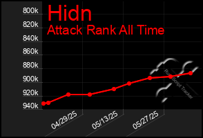Total Graph of Hidn