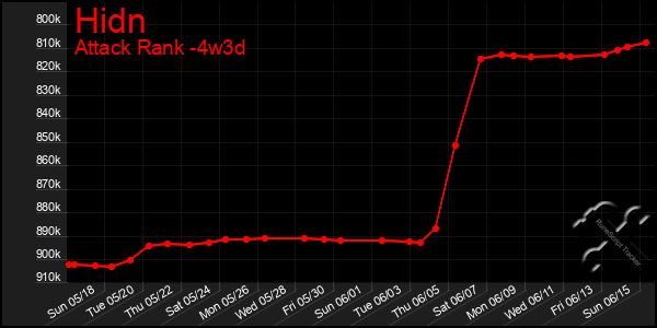 Last 31 Days Graph of Hidn