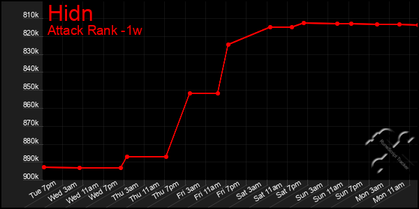Last 7 Days Graph of Hidn