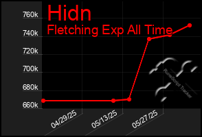 Total Graph of Hidn