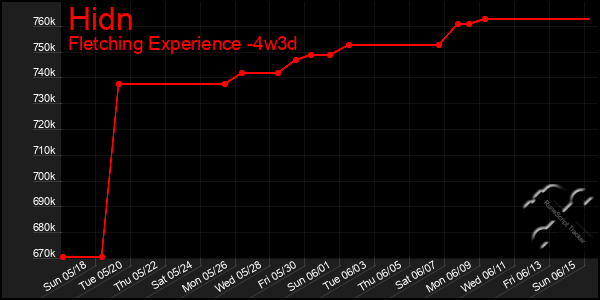 Last 31 Days Graph of Hidn