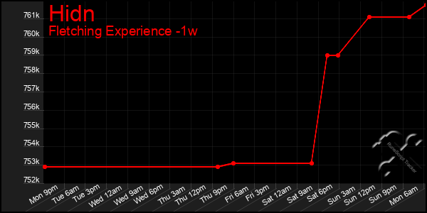 Last 7 Days Graph of Hidn