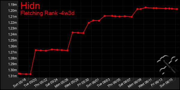 Last 31 Days Graph of Hidn