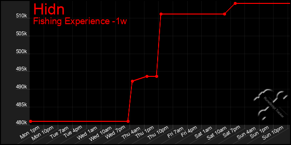 Last 7 Days Graph of Hidn