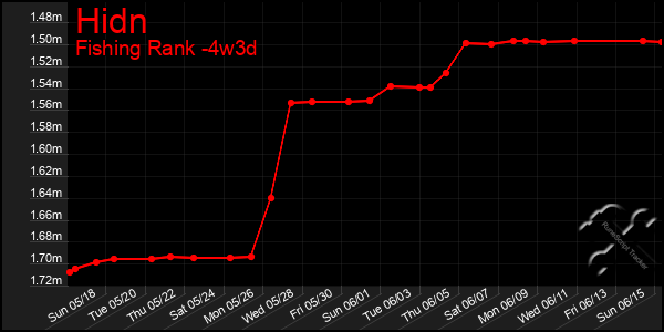 Last 31 Days Graph of Hidn
