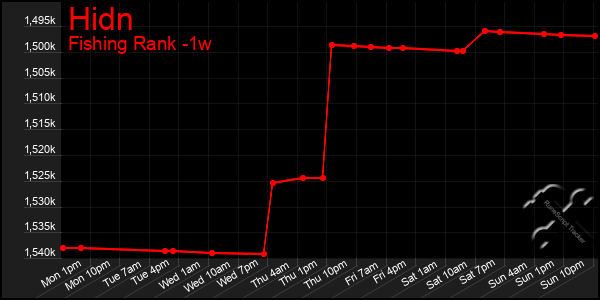 Last 7 Days Graph of Hidn