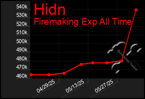 Total Graph of Hidn