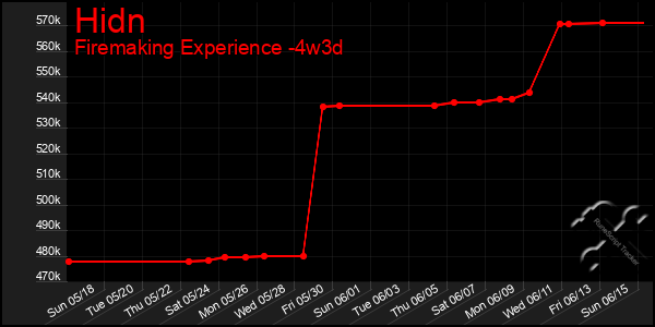 Last 31 Days Graph of Hidn