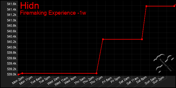 Last 7 Days Graph of Hidn