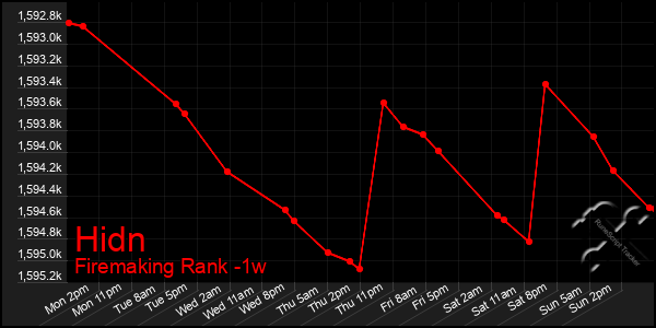 Last 7 Days Graph of Hidn