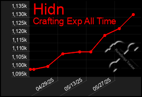 Total Graph of Hidn