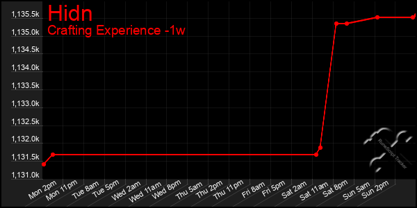 Last 7 Days Graph of Hidn