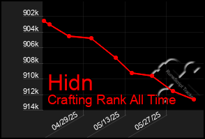 Total Graph of Hidn