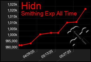 Total Graph of Hidn